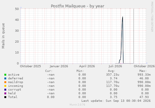 Postfix Mailqueue