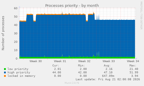 Processes priority