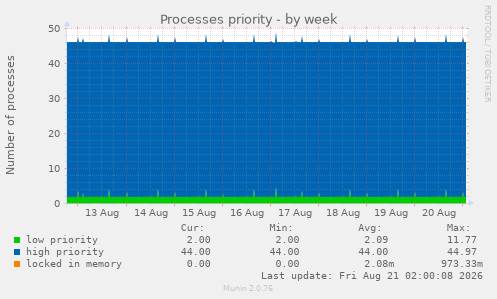 Processes priority