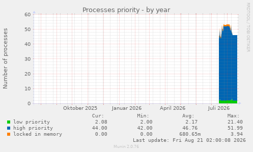Processes priority
