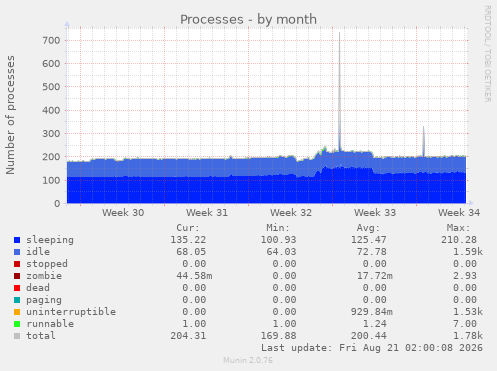 Processes