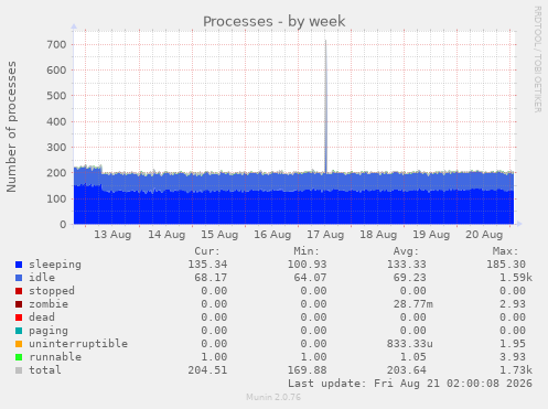 Processes