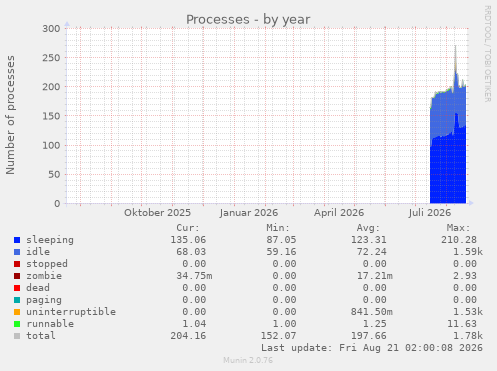 Processes