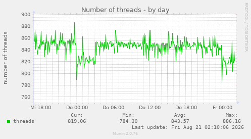 Number of threads