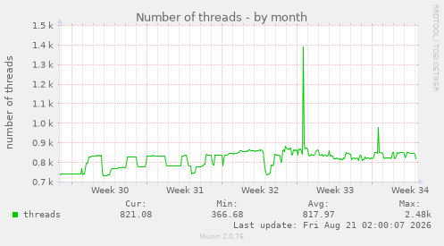 Number of threads