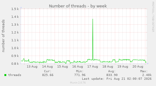 Number of threads