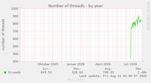 Number of threads
