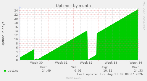 Uptime