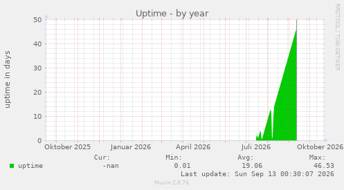 Uptime