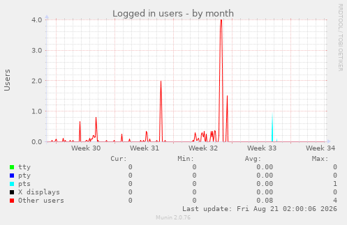 Logged in users