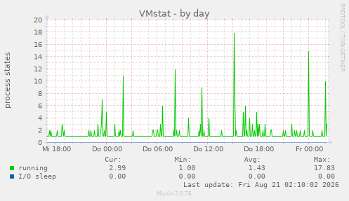 VMstat