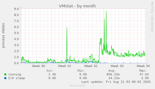 VMstat