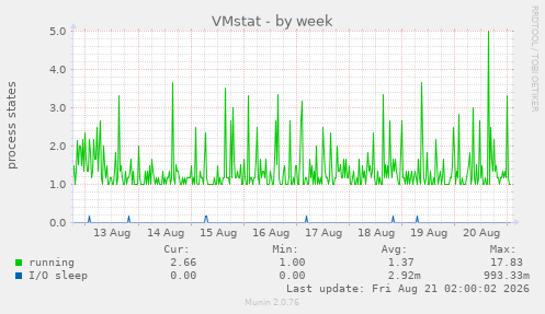VMstat