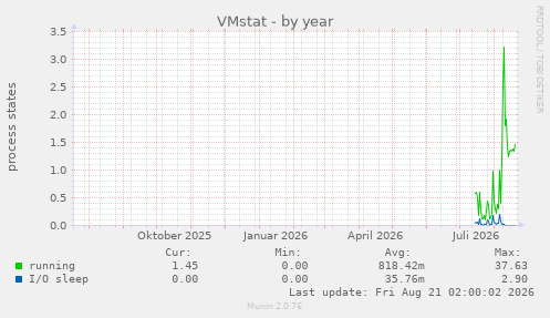 VMstat