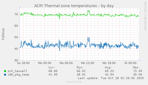 ACPI Thermal zone temperatures