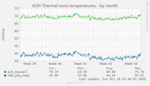 ACPI Thermal zone temperatures