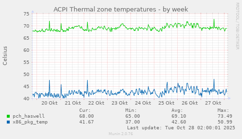 ACPI Thermal zone temperatures