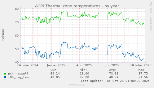 ACPI Thermal zone temperatures
