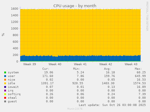 CPU usage