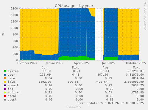 CPU usage