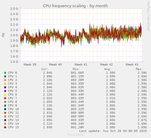 CPU frequency scaling