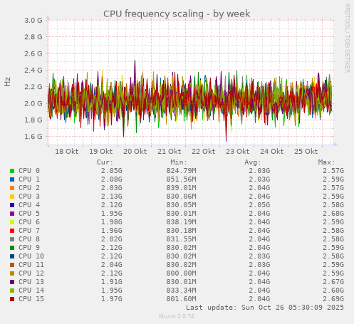 weekly graph