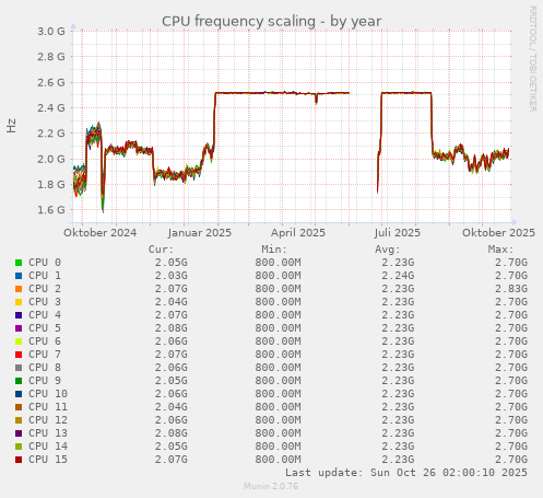 CPU frequency scaling