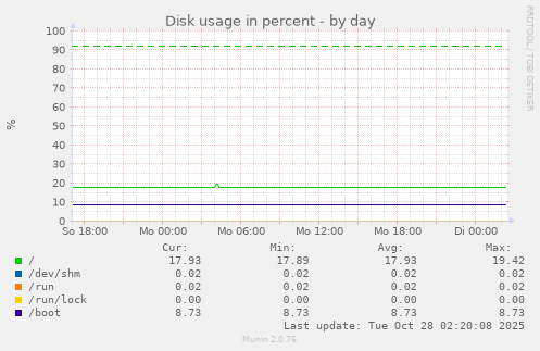 Disk usage in percent