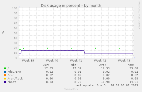Disk usage in percent