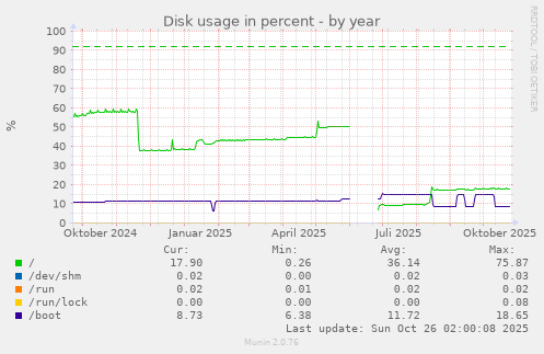 Disk usage in percent