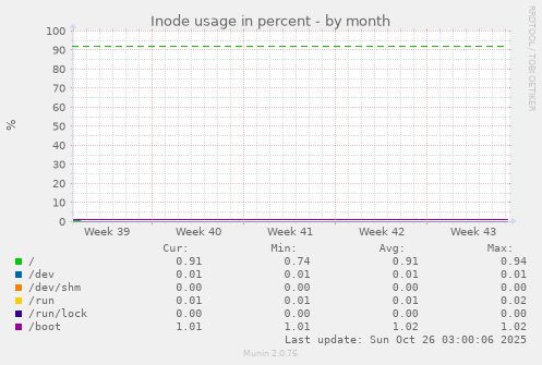 Inode usage in percent