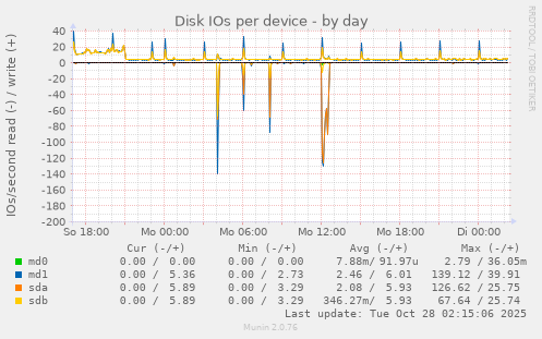 Disk IOs per device