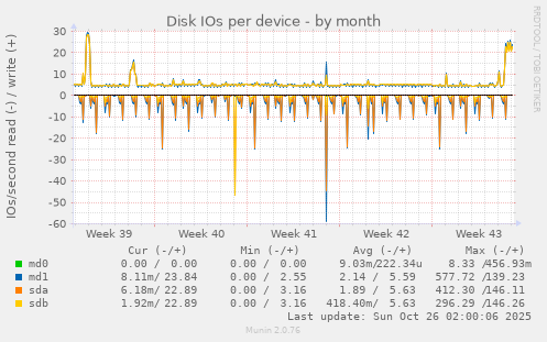 Disk IOs per device