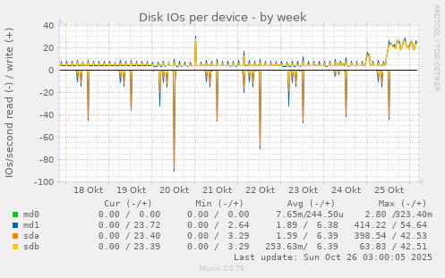 Disk IOs per device