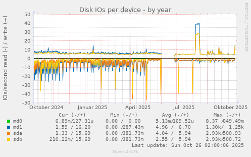 Disk IOs per device