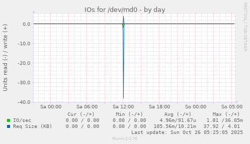 daily graph