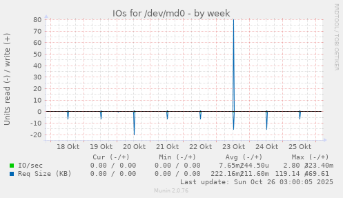IOs for /dev/md0
