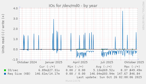 IOs for /dev/md0