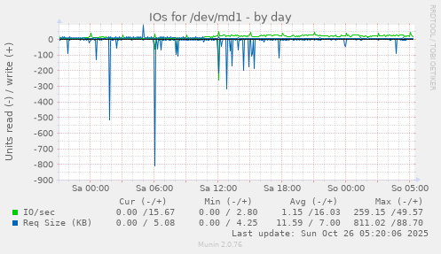 daily graph