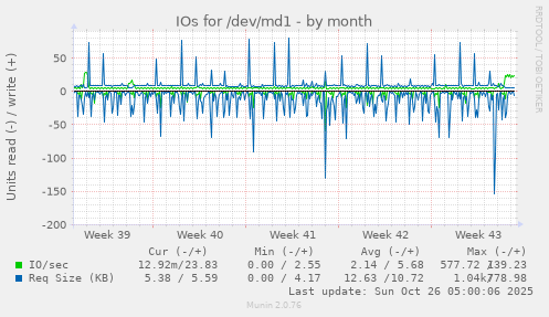 monthly graph