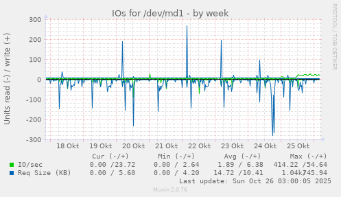IOs for /dev/md1
