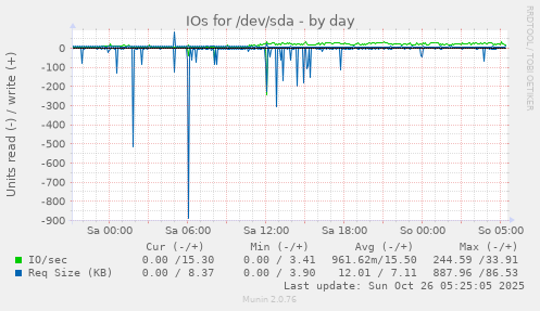 daily graph