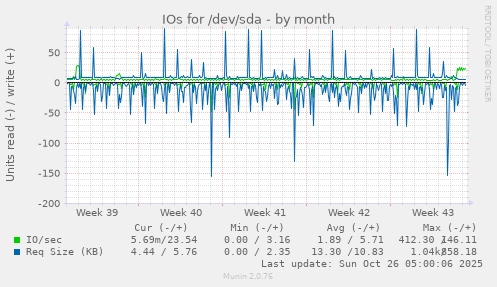 monthly graph