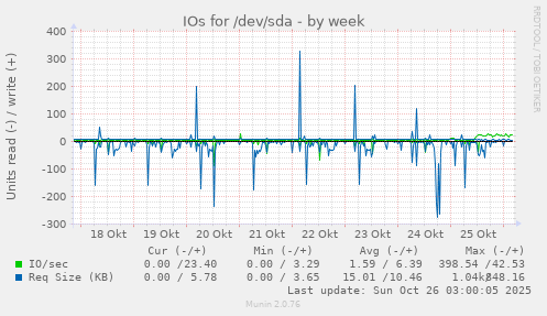 IOs for /dev/sda