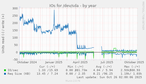 IOs for /dev/sda