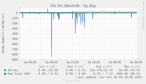 daily graph