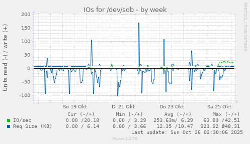 IOs for /dev/sdb