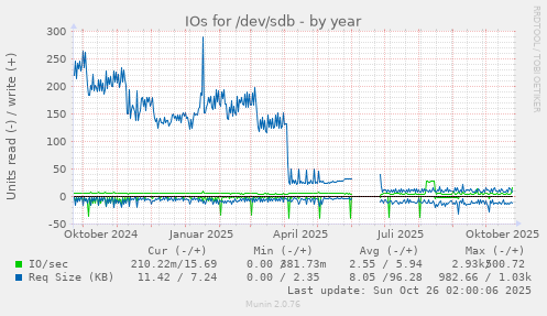 IOs for /dev/sdb