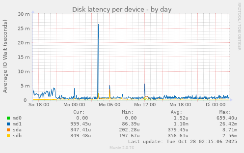 Disk latency per device