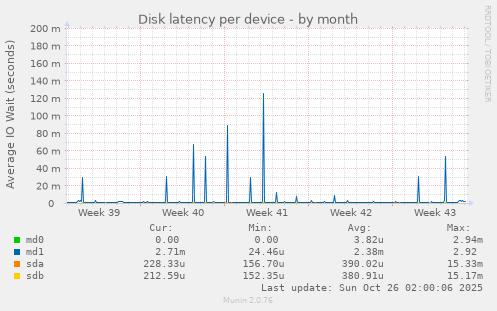 Disk latency per device